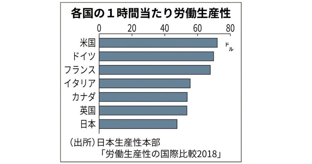 労働生産性向上と国際競争力回復